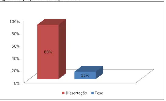 Figura 3: Proporção de dissertações e teses 