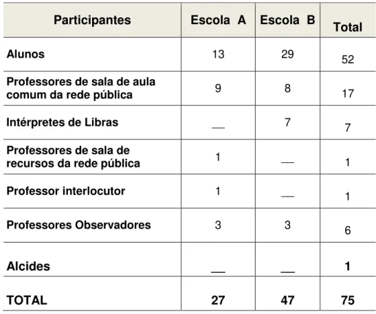Tabela 5: Participantes por escola 