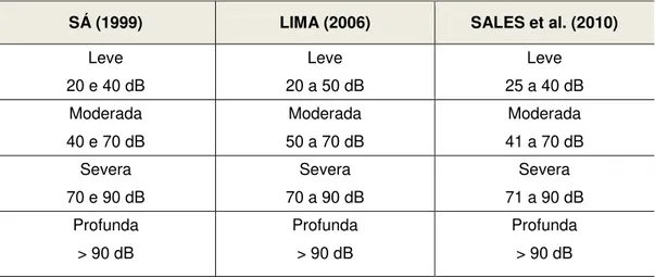 Tabela 2  –  Índices em dB no Brasil 