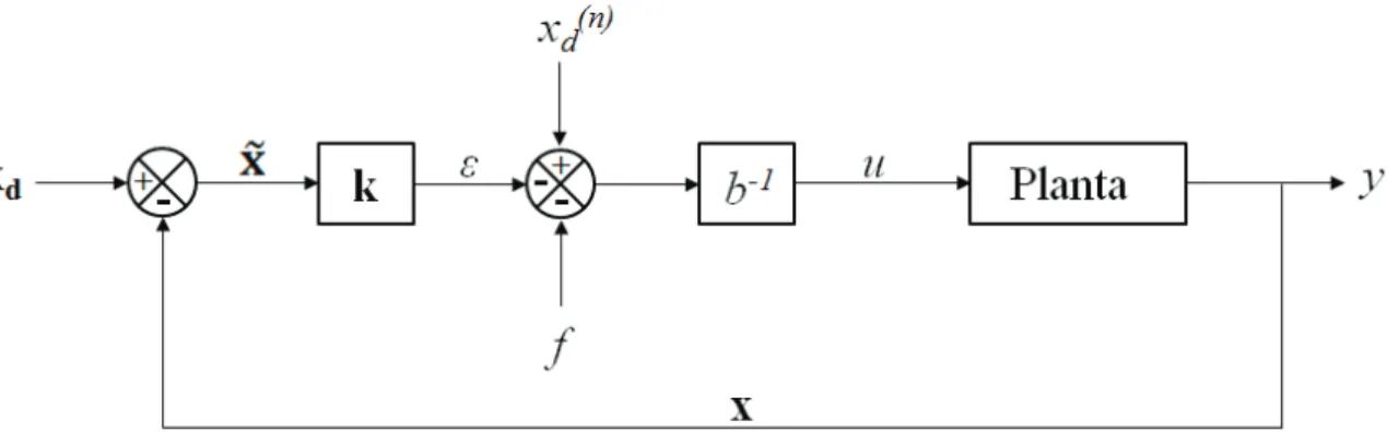 Figura 2.1: Diagrama de blocos do controlador pelo método de linearização por