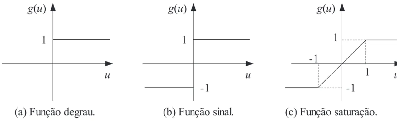 Figura 3.3: Funções de ativação parcialmente diferenciáveis.