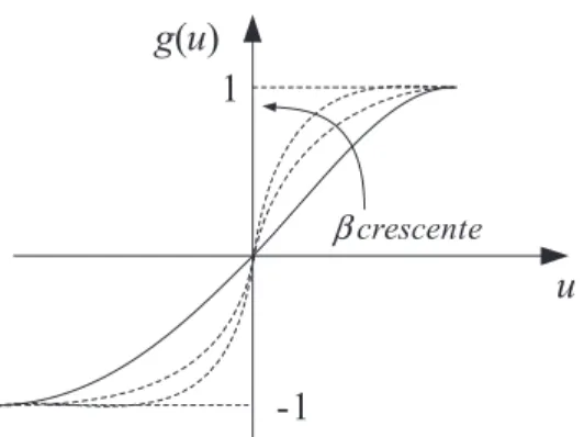 Figura 3.6:  variação do parâmetro  β  na função de ativação tangente hiperbólica.
