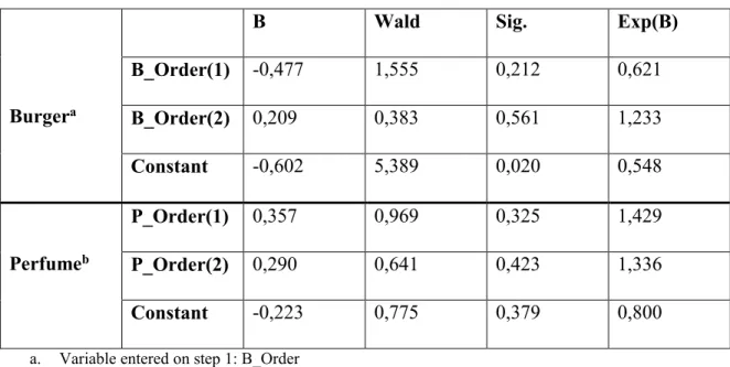 Table 4: Effect of order on willingness to pay 