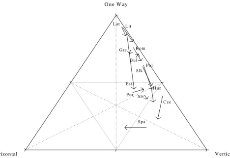 Figure 2. Types of trade between CEEC and EU for 1993/ 2001  