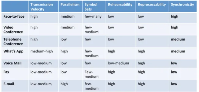 Table 1 shows how the different capabilities which together support or lower synchronicity in  different media 