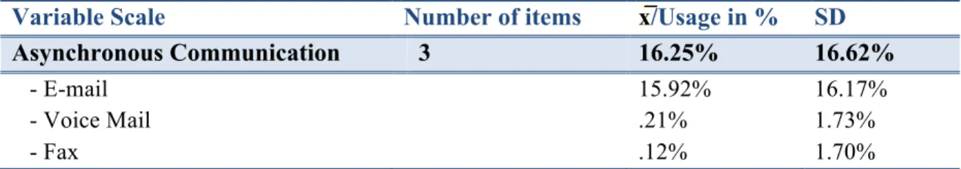 Table 3: Usage of different communication channel 
