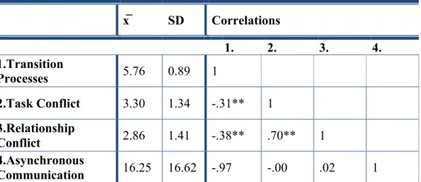 Table  4  shows  the  mean  ( x̅ )  and  standard  deviation  ( σ )  of  each  variable,  as  well  as  the  correlations between all the variables