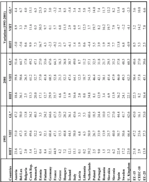 Table III.A: Horizontal and Vertical IIT and Grubel-Lloyd Index *Grubel-Lloyd Index for Total IIT