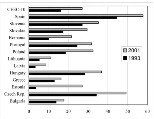 Figure 1. IIT with EU for 1993/2001 (% total trade)