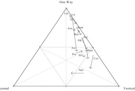 Figure 2. Types of trade between CEEC and EU for 1993/2001