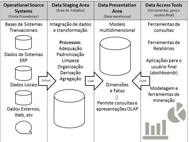 Figura 2 – Elementos básicos de um Data Warehouse