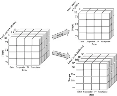 Figura 4 – Exemplos de operações OLAP roll-up e drill-down em banco de dados multidi- multidi-mensionais