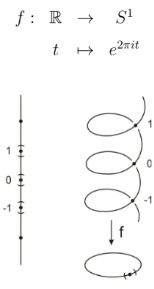 Figura 1.1: Reobrimento tendo omo espaço de reobrimento a reta real, R , e omo espaço base a esfera, S 1 ; observe que ada p ∈ S 1 possui innitas pré-imagens.