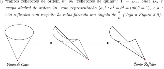 Figura 3.5: Identicação que resulta num canto reetor