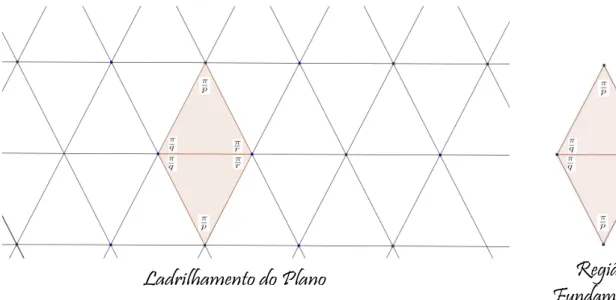 Figura 3.8: Ladrilhamento de R 2 pela região fundamental do quociente R 2 /Γ ′ Cada um desses triângulos é uma região fundamental de R 2 /Γ