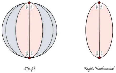Figura 3.11: Ladrilhamento de S pela região fundamental de Γ (p,p) .