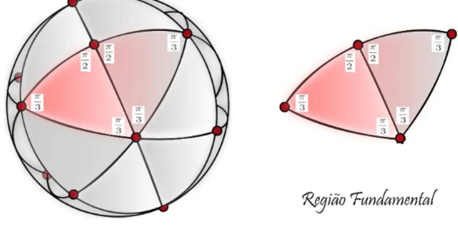 Figura 3.13: Ladrilhamento de S pela região fundamental de Γ (2,3,3) .