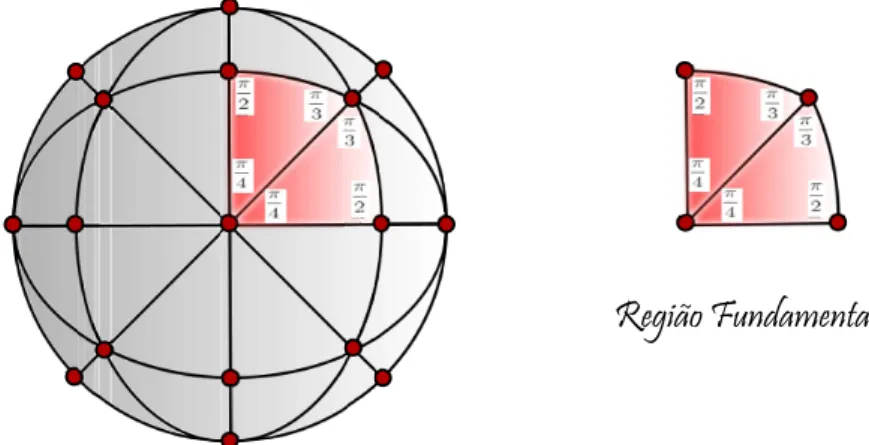 Figura 3.14: Ladrilhamento de S pela região fundamental de Γ (2,3,4) . A gura 3.15 nos mostra o ladrilhamento da esfera S pelo grupo Γ (2,3,5) .