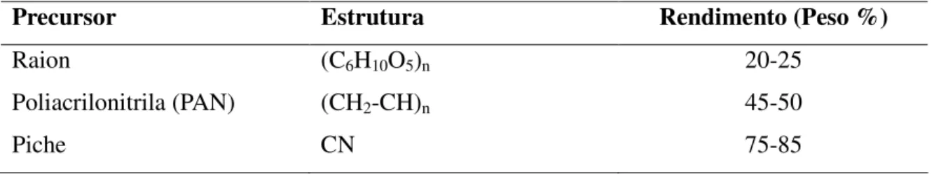 Tabela  1. Alguns  materiais  precursores  comercialmente  importantes  para  produção  de  fibra  de  carbono 