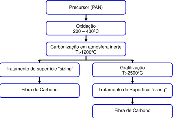 Figura 7. Fluxograma resumido do processo de fabricação da fibra de carbono. 