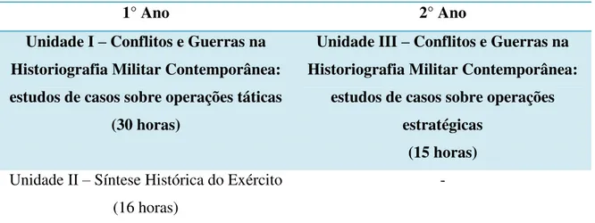 Tabela 10. Unidades Didáticas na disciplina História Militar nos cursos CCEM e CCEM Int