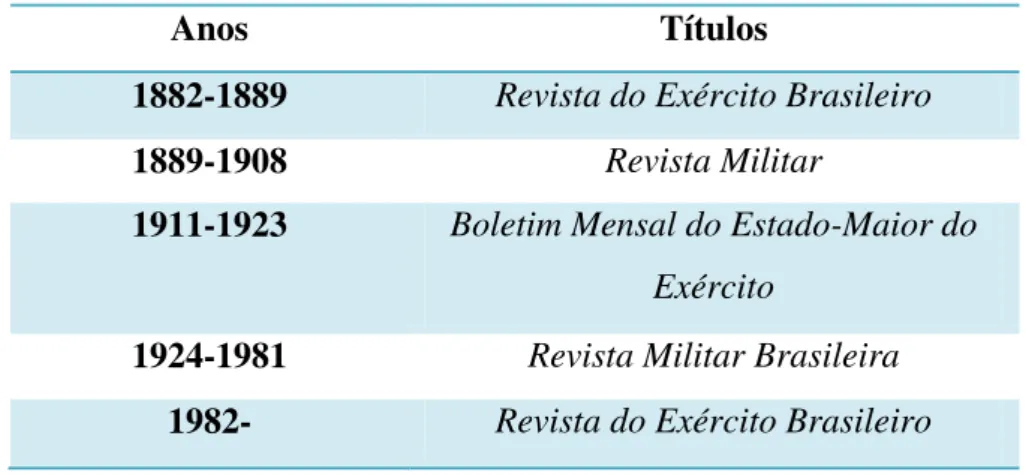Tabela 1. Títulos da Revista do Exército Brasileiro 