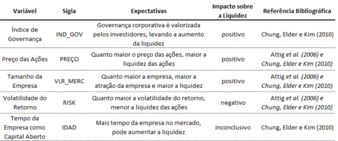 Tabela 4  – Descrição das variáveis independentes e expectativas H2.  