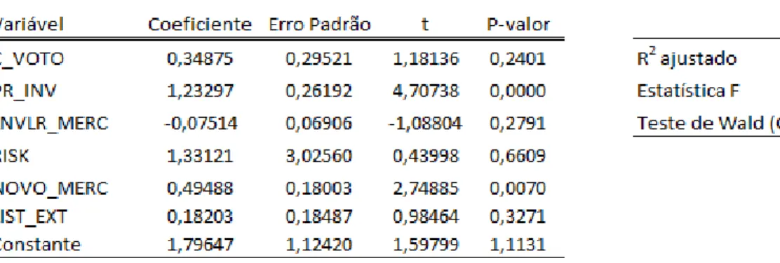 Tabela 7  – Resultados da Estimação do Modelo (1), para o indicador PART_VLR.  