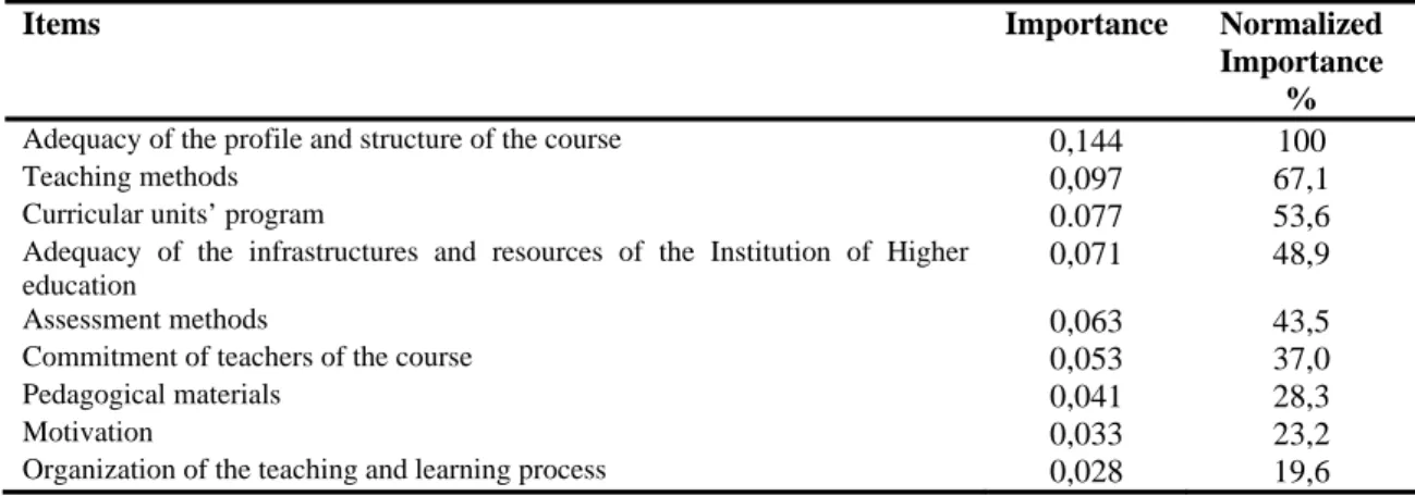 Table 2. Relationship between the variables of the questionnaire and the degree of satisfaction  with the progress of the course that students are attending 