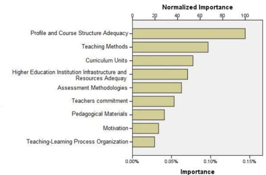 Figure 2. Relationship between the variables of the questionnaire and the degree of satisfaction  with the progress of the course that students are attending 