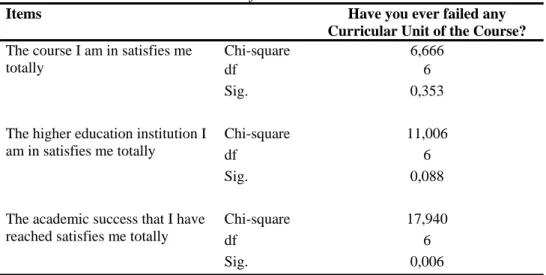 Table 4. Relationship between the degree of satisfaction and the disapproval in some Curricular  Unit of the Course 