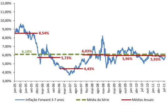 Figura 10:  Comportamento da Taxas de Inflação Implícita a Termo de 3-7 anos 