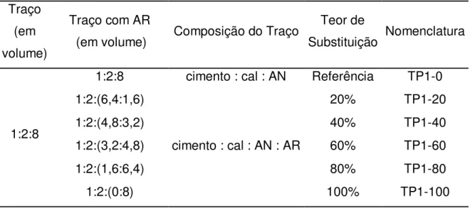 Tabela 3.6 Formulação do traço TP1 (1:2:8)  Traço 