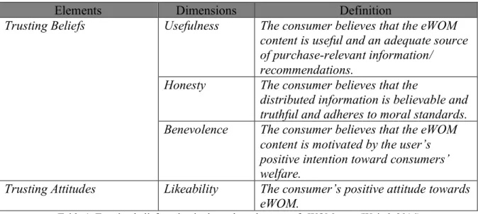Table 1. Trusting beliefs and attitudes as key elements of eWOM trust (Weitzl, 2016) 