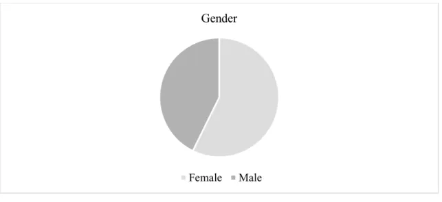 Figure 2. Gender 