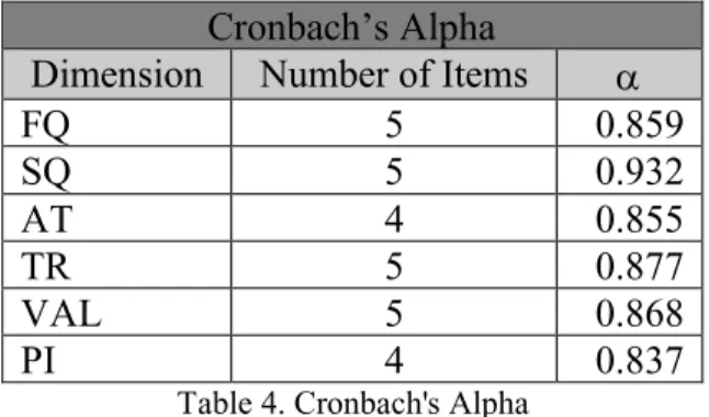 Table 4. Cronbach's Alpha 