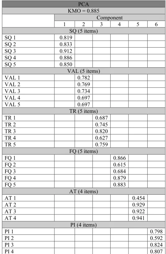 Table 5. Principal Component Analysis 