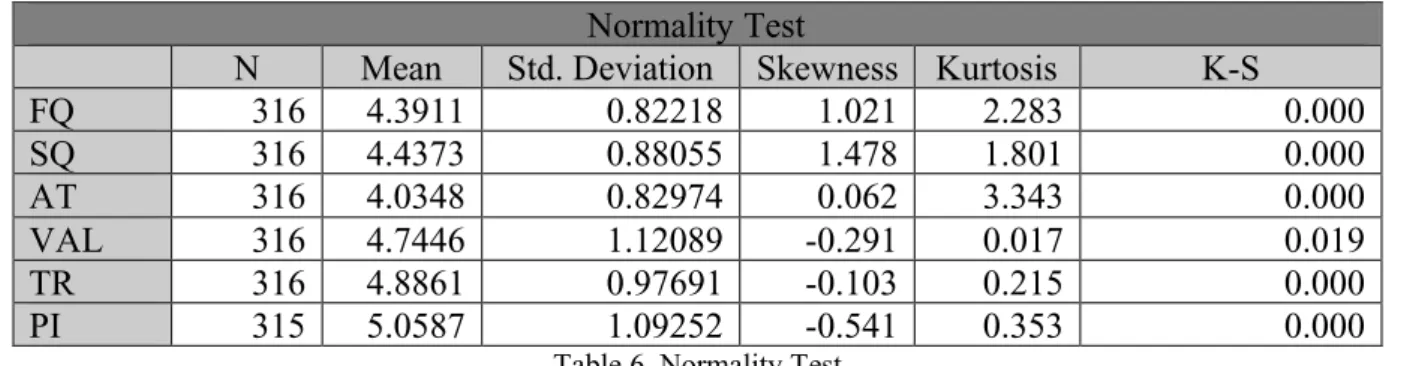 Table 6. Normality Test 
