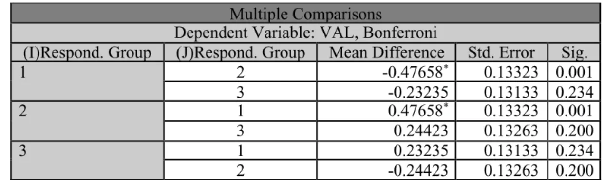 Table 13. Test of Homogeneity of Variances (VAL) 