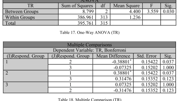 Table 18. Multiple Comparison (TR) 