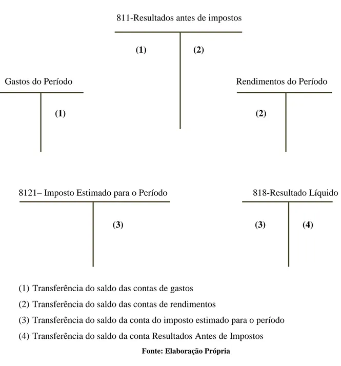 Tabela 2 – Esquema de Apuramento de Resultados 