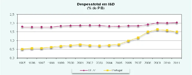 Fig. 10 – Número de Investigadores por cada 1000 Habitantes nos países da U.E (2009) 