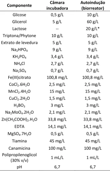 Tabela 2. Composição dos meios de cultivo complexos para os ensaios com E. coli em  câmara incubadora e em biorreator