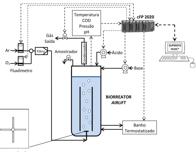 Figura  7.  Esquema  do  aparato  experimental  utilizado  nos  cultivos  composto  por  biorreator, linhas de gás e hardware de aquisição e controle das variáveis do processo
