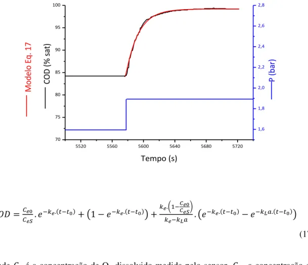 Figura 8. Exemplo de ajuste do modelo (Eq. 17) aos dados da COD em função do  tempo após aumento da pressão em, aproximadamente, 20%