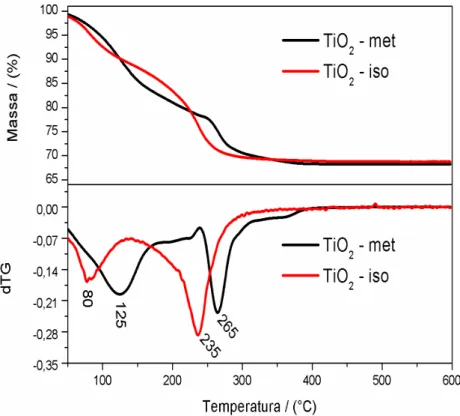 FIGURA 5.2 -  Análise termogravimétrica e derivada TGA do met-TiO 2 -OPM e  iso-TiO 2 -OPM realizada em atmosfera de ar sintético