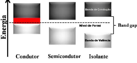 FIGURA  5.5  -    Esquema  da  estrutura  de  bandas  nos  três  diferentes  tipos:  