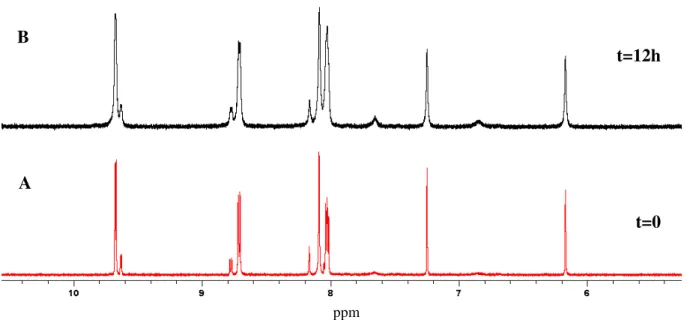 Figura 8. Espectros de RMN de  1 H em D 2 O do complexo fac-4meim, em meio  básico (pH = 10)