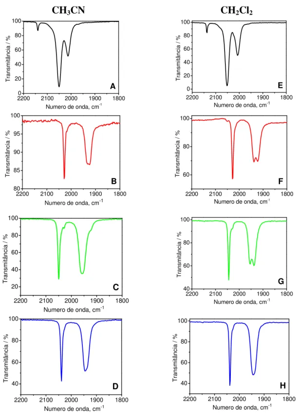 Figura  11.  Espectros  de  infravermelho  dos  complexos:  —  (Mn(CO) 5 Br),  —  fac-Mn(phen)(CO) 3 Br,  —  fac-Mn(phen)(CO) 3 (SO 3 CF 3 ) e  —  fac-4meim em  solução de CH 3 CN e CH 2 Cl 2.