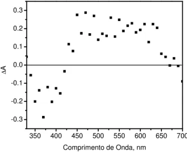 Figura  19.  Espectro  da  diferença  de  absorção  do  complexo  fac-4meim  (10  mol.L -1 ), em CH 2 Cl 2 , medidos 10 ns após excitação com laser a 355 nm